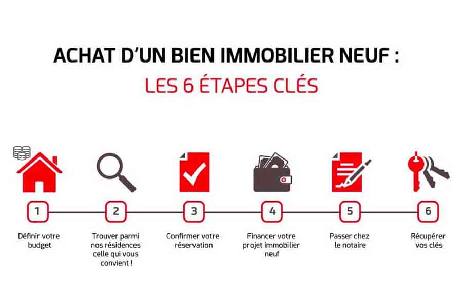 Un schéma retraçant les 6 étapes essentielles de l’achat d’un appartement neuf 